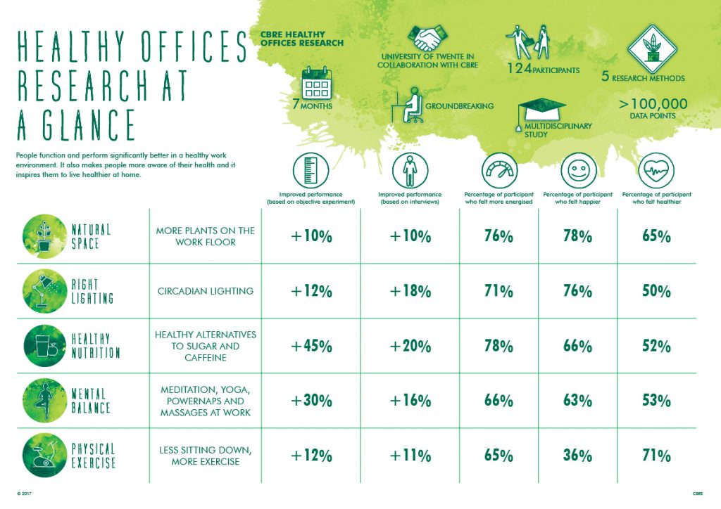 results of healthy workplace research